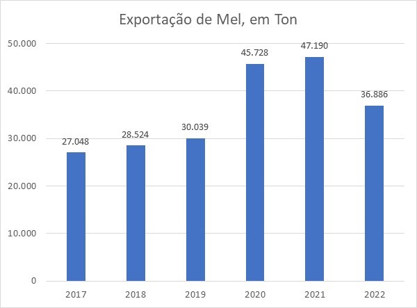 GRÁFICO 1: Exportação de Mel por ano, em toneladas